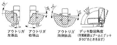 ブリッジチェッカー_注）作業範囲は水平堅土場に於けるもので、ブームのたわみは含まれておりません。