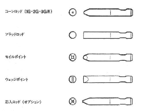 油圧ブレーカー_標準ロッドの種類