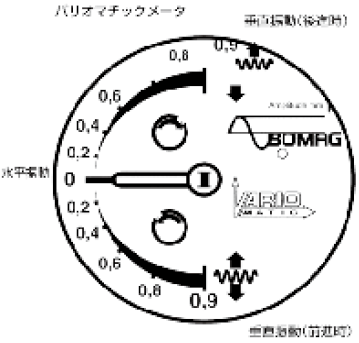水平・垂直振動ローラー（バリオマチック搭載）_バリオマチック搭載の振動ローラーは、コンピュータ制御により、軟らかい所は強く、 硬い所は弱くなど路面の締固め状況をセンサーが感知しながら最適の振動エネルギーを路面に与え、転圧面全ての箇所において均一にする事が可能です！ （水平振動・斜め振動・垂直振動の手動操作も可能です。）